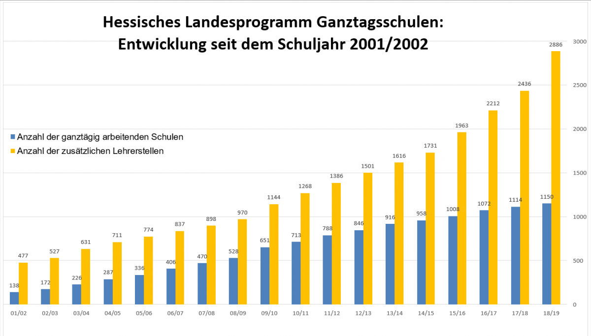 Grafik Schulen im Hessischen GTS-Programm 2001/02 - 2018/19